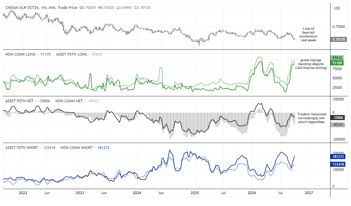 Canadian dollar futures COT chart shows rising speculative CAD longs despite falling prices, while large speculators and asset managers remain net short.