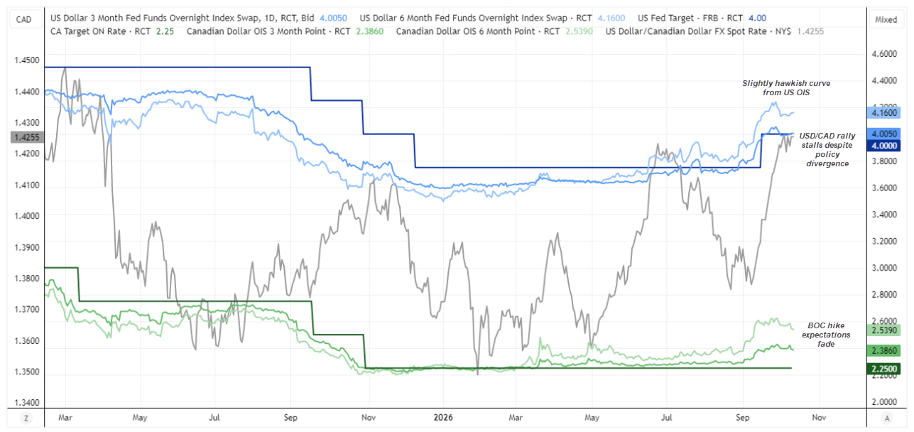 USD/CAD chart comparing US and Canadian 3- and 6-month OIS rates, Fed and BoC policy rates, and diverging interest rate expectations.