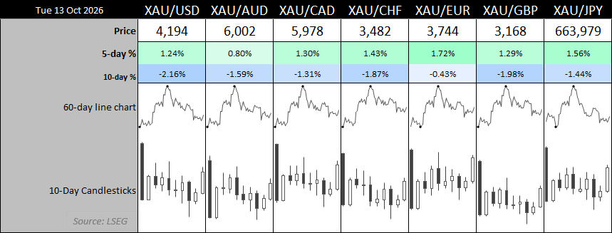 Gold price performance across XAU/USD, XAU/AUD, XAU/CAD, XAU/CHF, XAU/EUR, XAU/GBP and XAU/JPY, with 5-day and 10-day returns and charts.