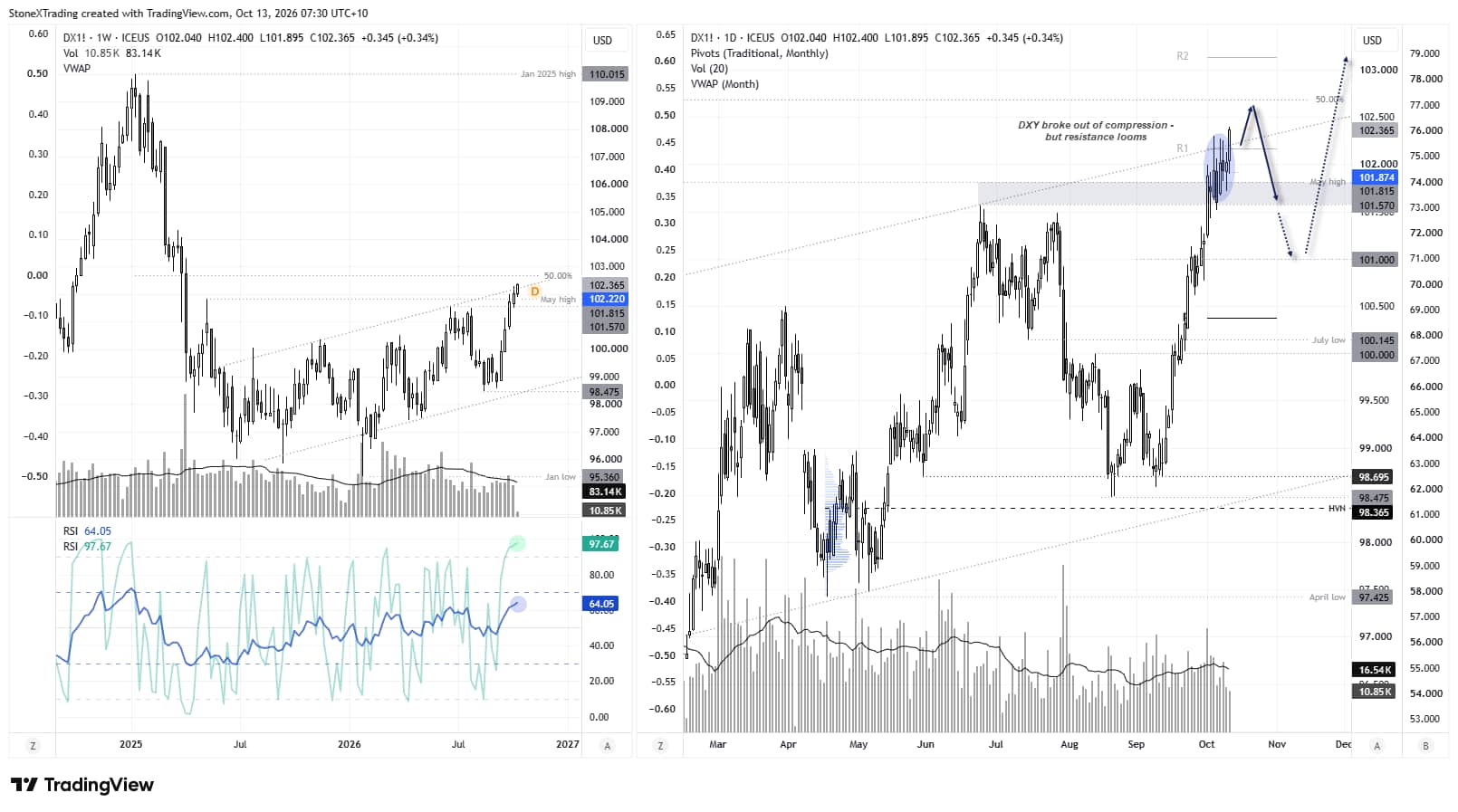 US Dollar Index (DXY) weekly and daily charts showing an extended rally, overbought RSI, trend resistance and potential pullback levels.