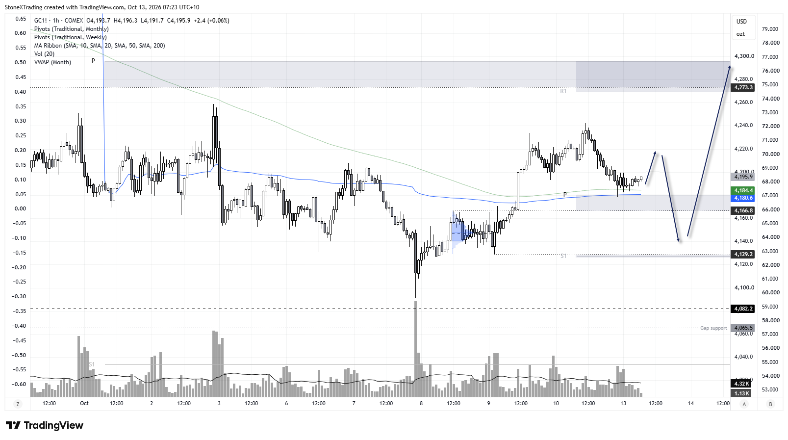 Gold futures (GC) 1-hour chart showing support near 4,180, weekly pivot, VWAP and 200-bar SMA, with upside target at 4,300.