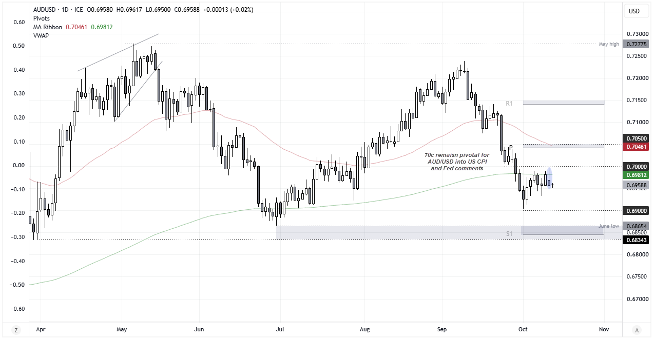 AUD/USD daily technical chart showing the Australian dollar below 0.7000 resistance, with the 200-day EMA, 0.6900 support and US CPI in focus.
