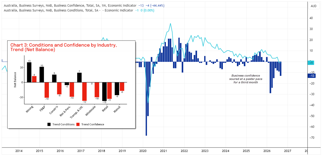 Australian NAB business confidence and conditions chart showing confidence falling to -13, conditions at -1 and industry weakness outside mining.