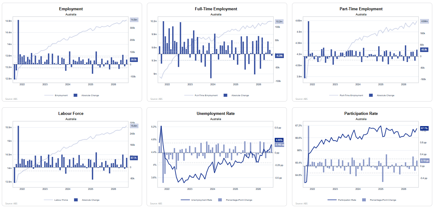 Australian employment and labour force charts showing jobs growth, full-time and part-time employment, unemployment rising to 4.6% and participation at 67.1%.
