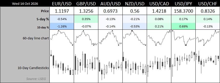 Forex majors performance dashboard showing EUR/USD, GBP/USD, AUD/USD, NZD/USD, USD/CAD, USD/JPY and USD/CHF with 5-day and 10-day returns.