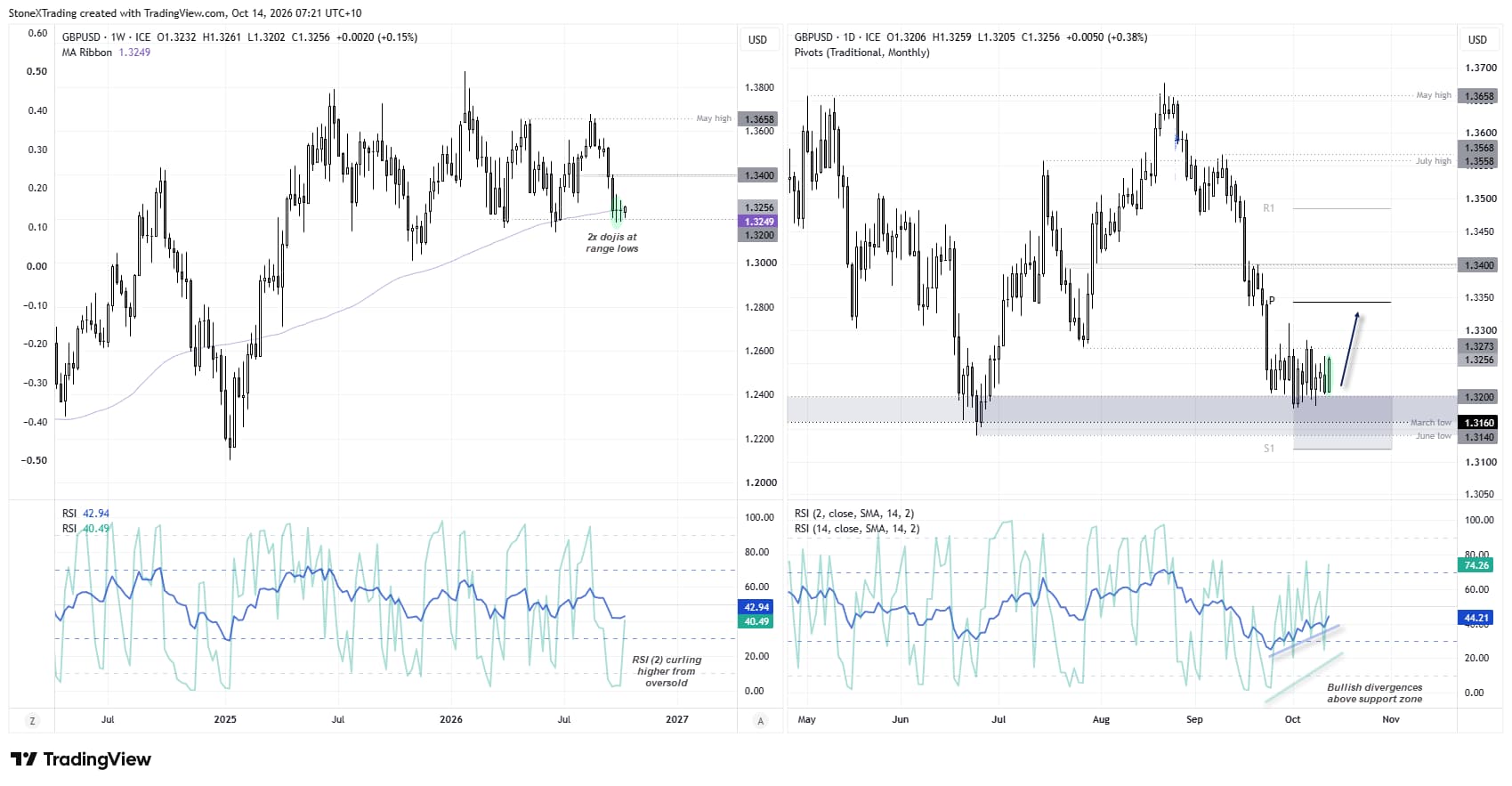 GBP/USD weekly and daily charts showing British pound support near 1.3200, two weekly doji candles and a potential bullish reversal after consolidation.