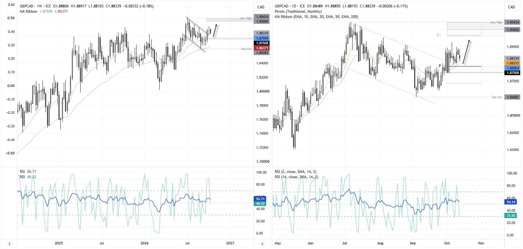 USD/CAD daily and 4-hour charts showing bearish RSI divergences, sideways consolidation and potential downside towards 1.4150 support.
