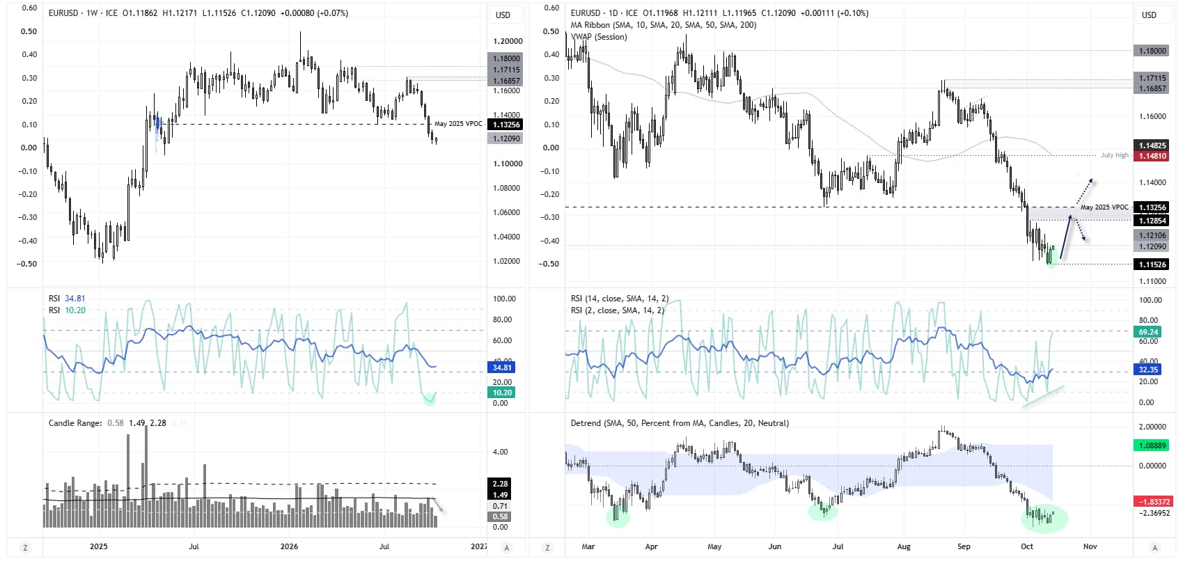 EUR/USD weekly and daily charts showing oversold RSI, bullish divergence, fading bearish momentum and potential euro rebound against the US dollar.