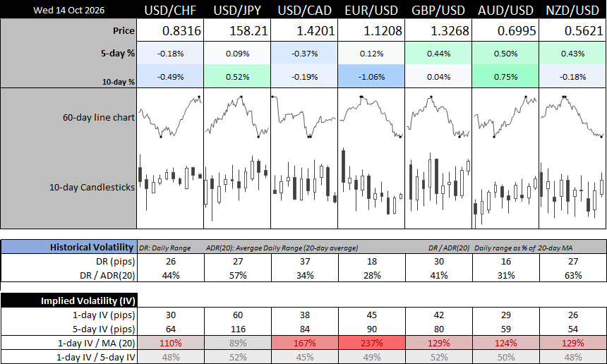FX majors dashboard showing USD/CHF, USD/JPY, USD/CAD, EUR/USD, GBP/USD, AUD/USD and NZD/USD prices, volatility and implied volatility ahead of US CPI.