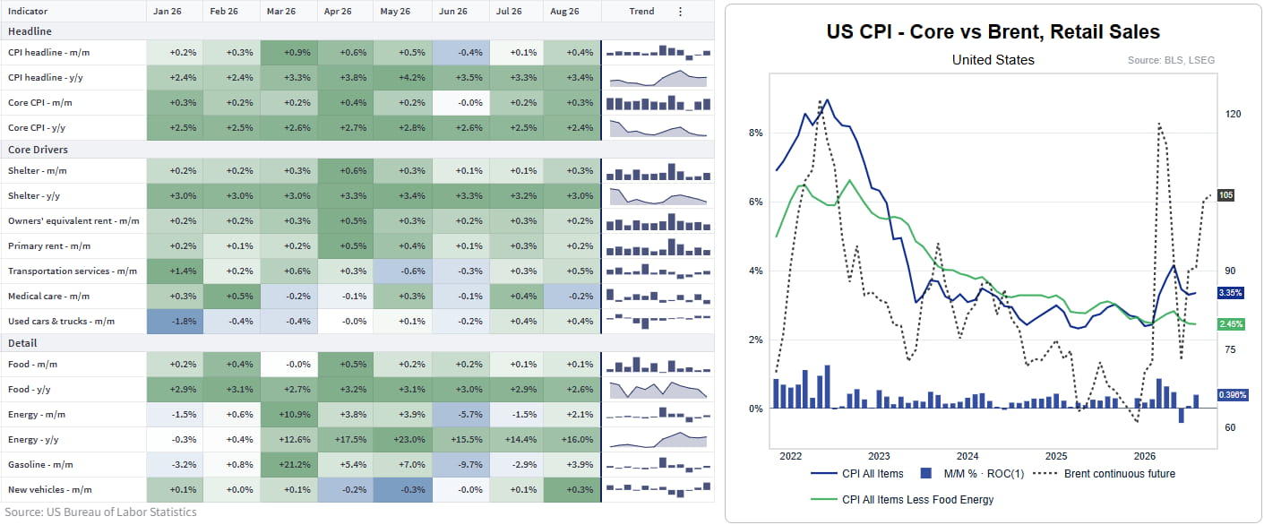 US CPI dashboard showing headline and core inflation, shelter, energy and gasoline prices, alongside Brent crude oil and retail sales trends.