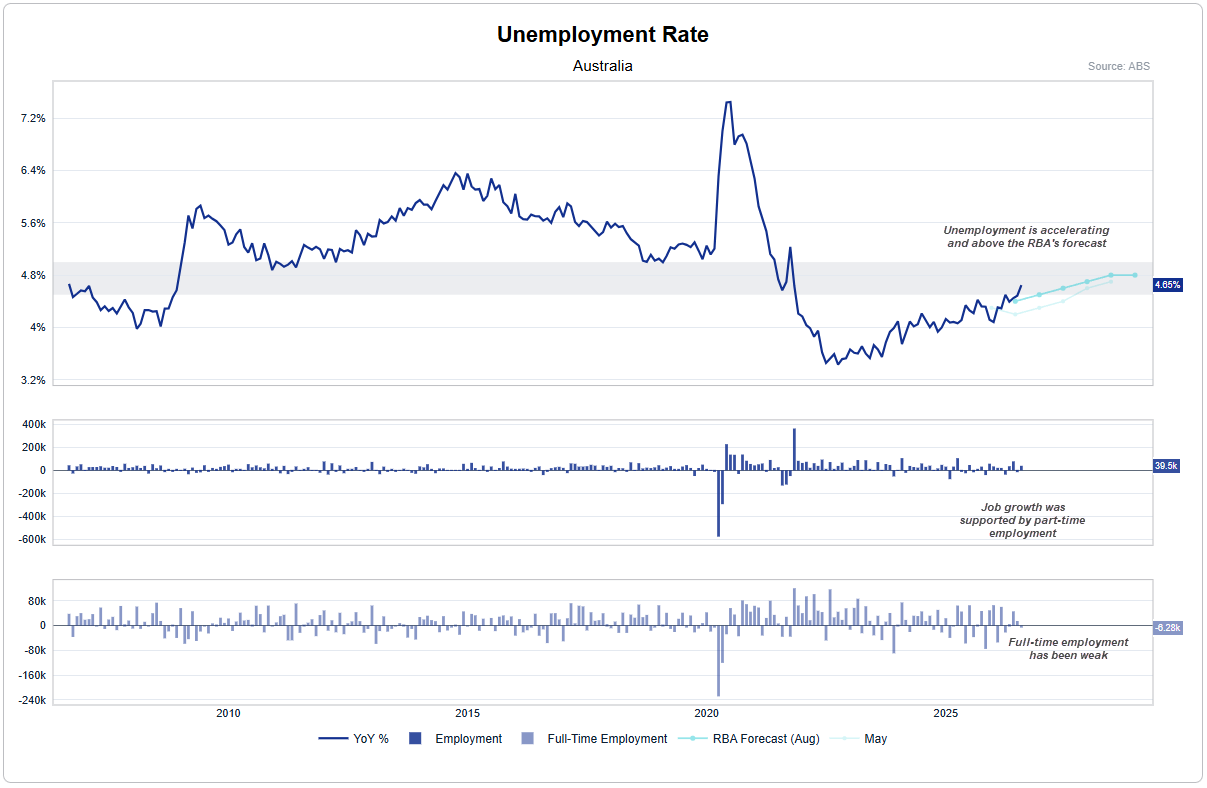 Australian unemployment rate chart compares RBA forecasts with actual unemployment, total employment growth and full-time employment changes.
