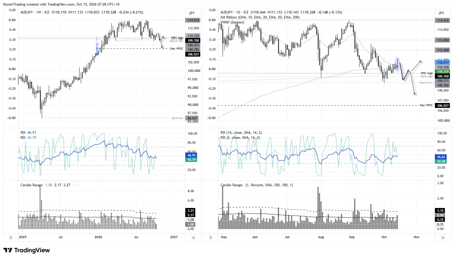 AUD/JPY weekly and daily charts show an inverted hammer, 200-day EMA support and potential downside targets near 109.70 and 108.78.