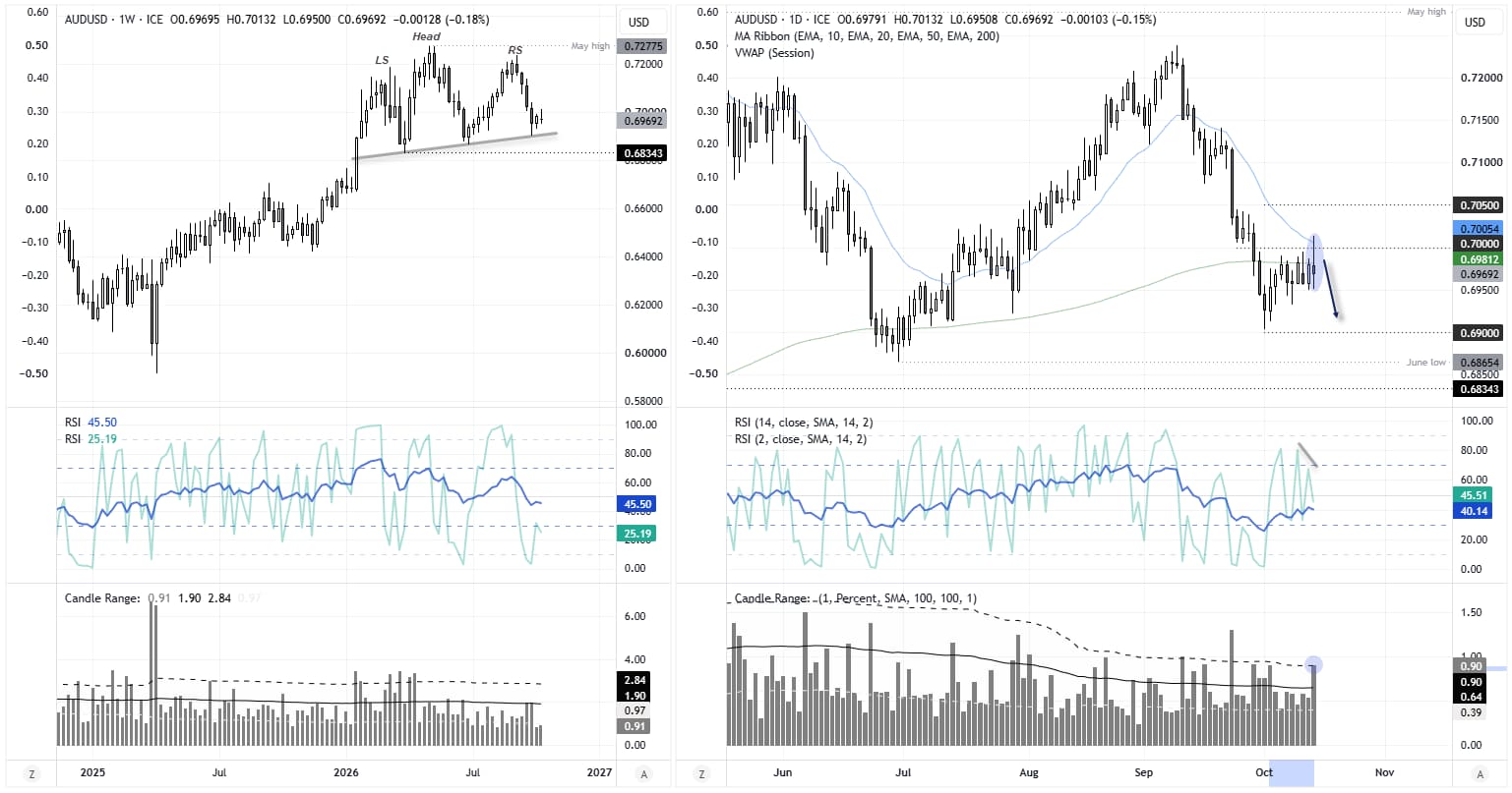 AUD/USD daily chart shows a bearish inverted hammer near 70 cents, with 20-day EMA resistance and potential downside towards 69 cents.