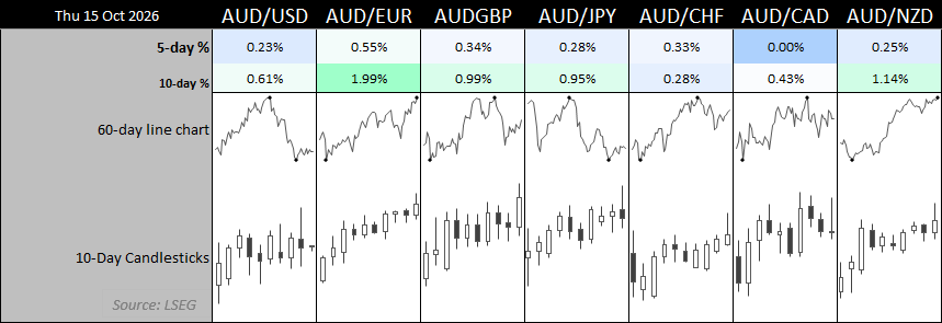Australian dollar performance against USD, EUR, GBP, JPY, CHF, CAD and NZD, showing 5-day and 10-day returns, price trends and candlestick charts.