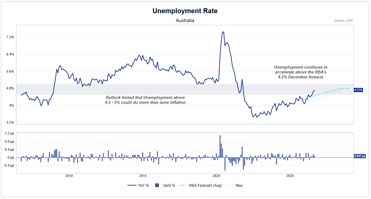 Australian employment charts show declines in total and part-time jobs, a falling participation rate and a weakening employment-to-population ratio.