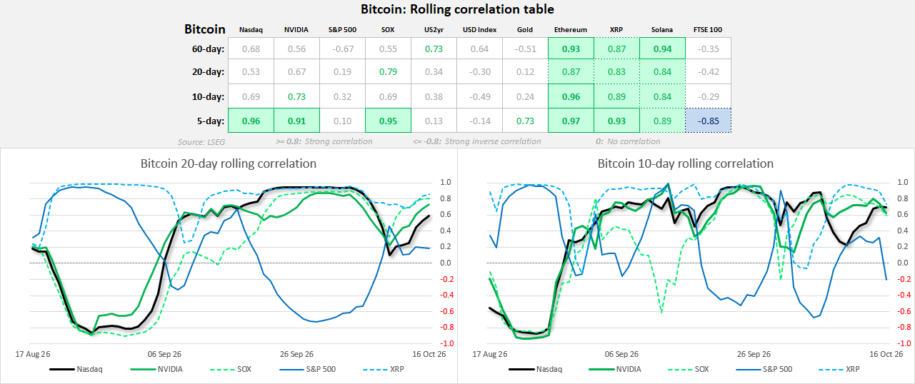 Bitcoin (BTC) rolling correlations with Nasdaq, Nvidia, SOX, S&P 500 and major cryptocurrencies across 5-, 10-, 20- and 60-day periods.