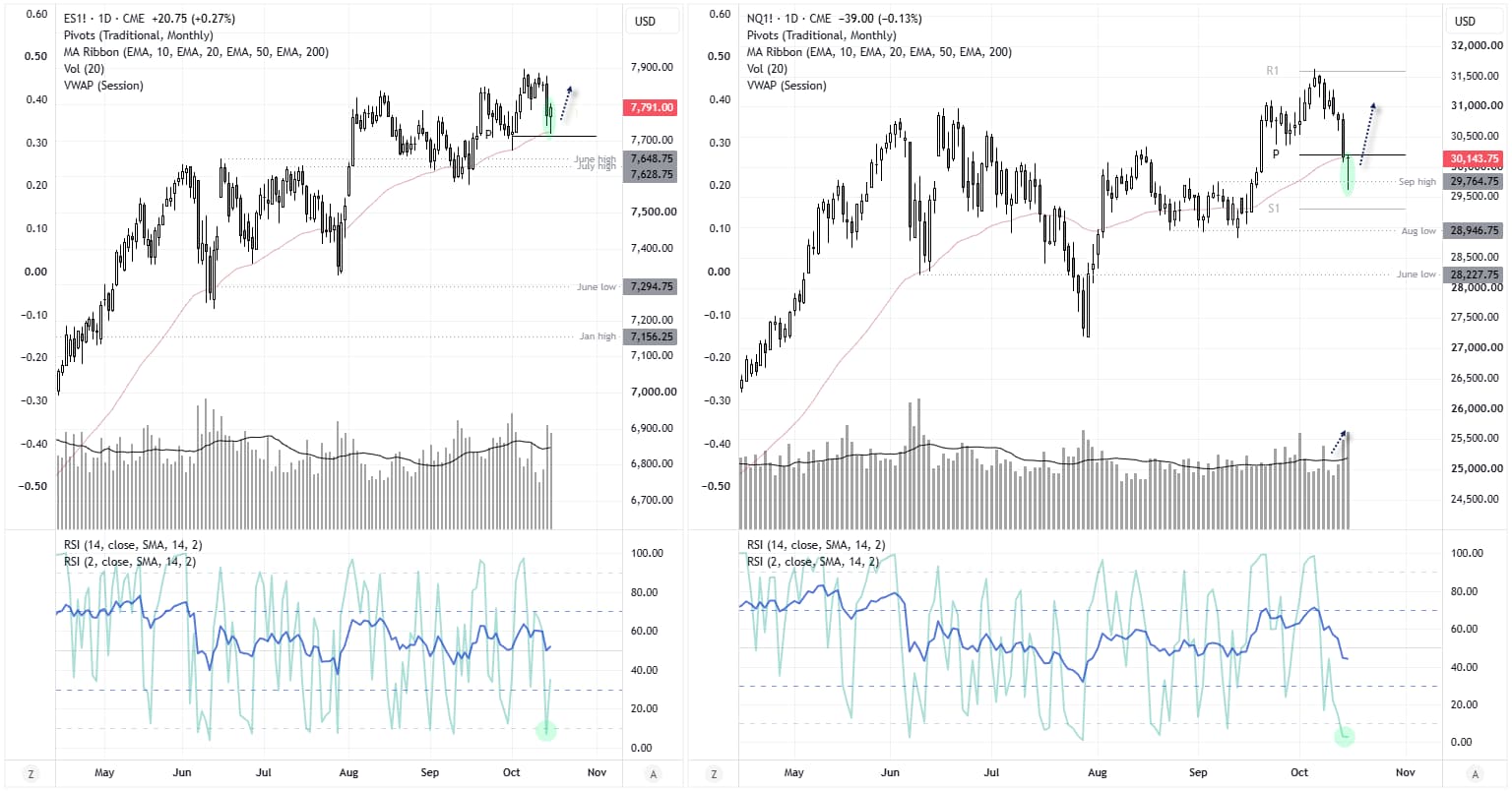 S&P 500 and Nasdaq 100 daily charts showing bullish reversal signals, 50-day EMA support, monthly pivot levels and trading volume.