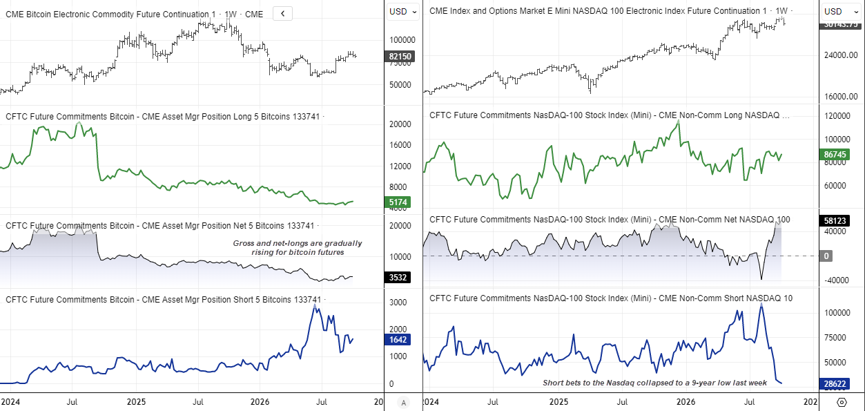 Remind me of the Wall Street, Nasdaq chart alt image S&P 500 and Nasdaq 100 daily charts showing bullish reversal signals, 50-day EMA support, monthly pivot levels and trading volume.