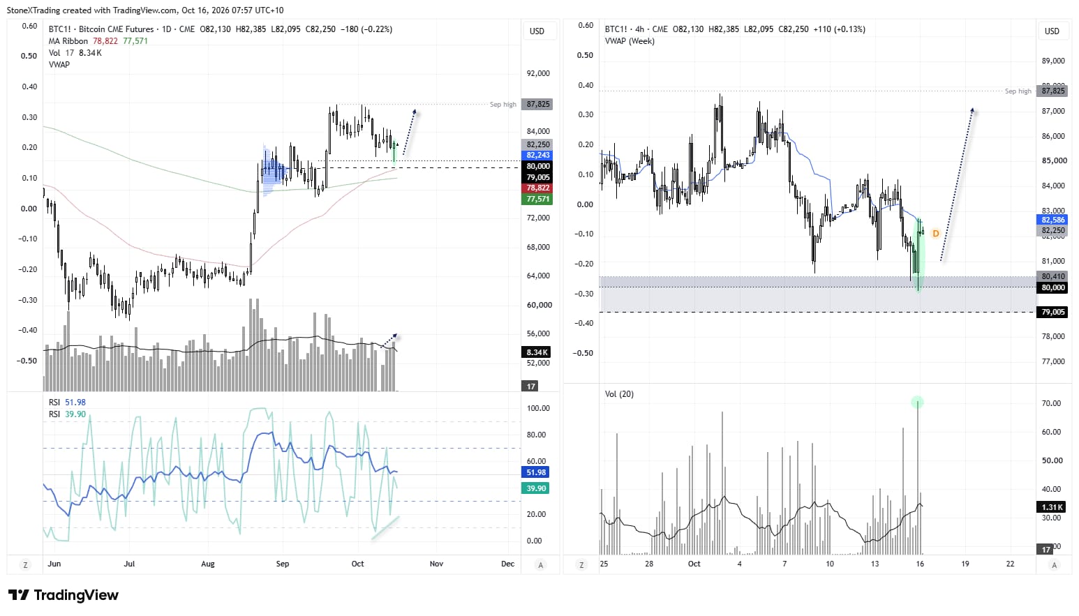 Bitcoin (BTC/USD) daily and 4-hour CME futures charts showing bullish reversal patterns, RSI divergence, support at $80k and $87,825 resistance.