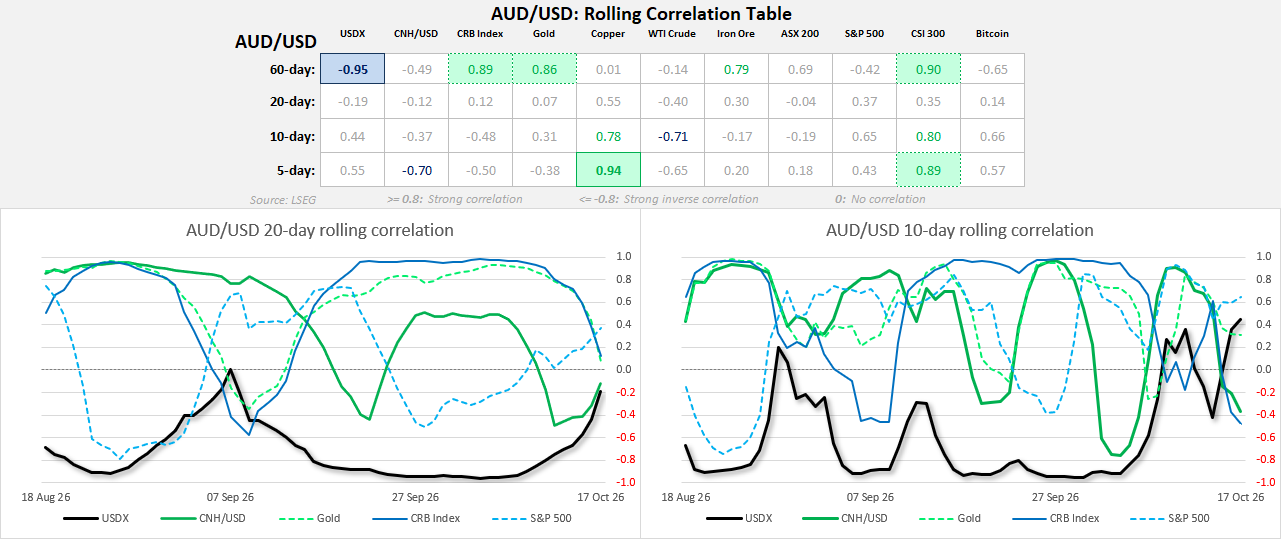 AUD/USD rolling correlations with USDX, USD/CNH, gold, copper and CSI 300 show diverging relationships across 5, 10, 20 and 60 days.