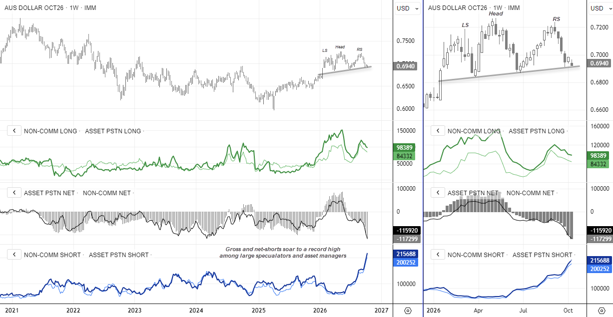 AUD/USD futures COT charts show record speculative short positions, falling net exposure and Australian dollar prices testing trend support.