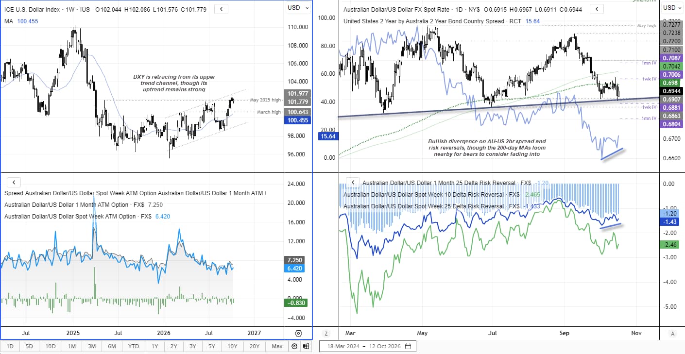 AUD/USD technical analysis showing DXY resistance, bullish divergence in AU-US 2-year yield spreads and less bearish FX options risk reversals.