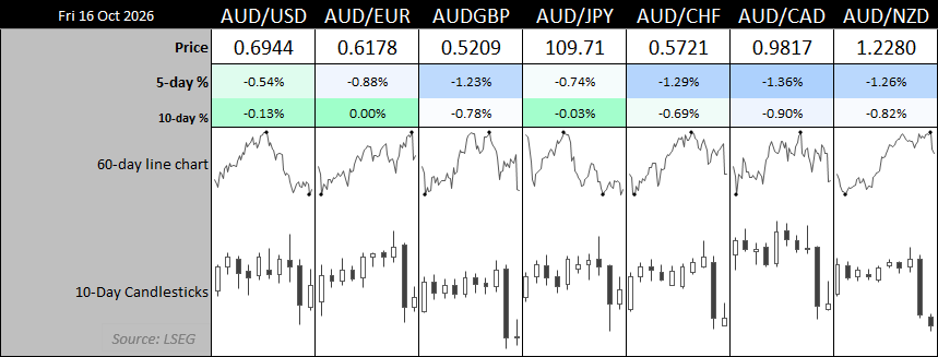 Australian dollar (AUD) falls against all major FX currencies over five days, with AUD/USD, AUD/GBP, AUD/CHF, AUD/CAD and AUD/NZD charts.