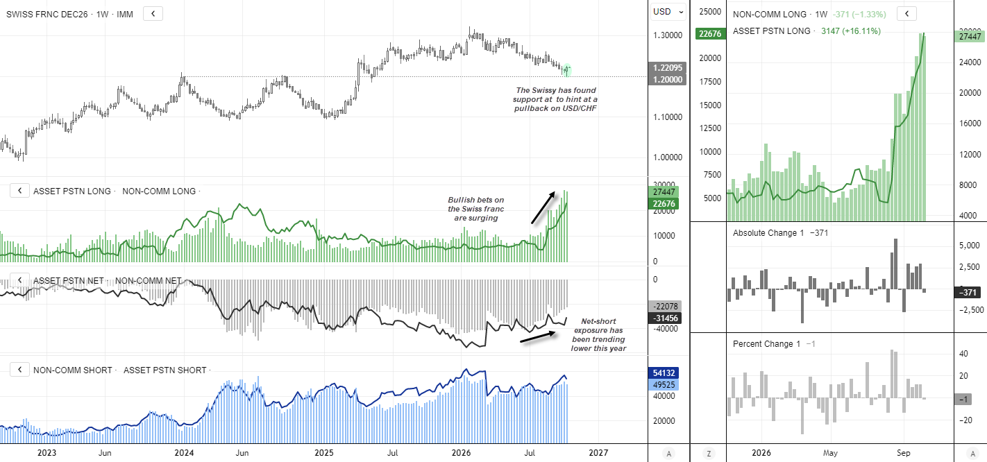 Swiss franc futures chart shows a bullish hammer at 1.20 support as COT data reveals rising longs and declining net-short exposure.