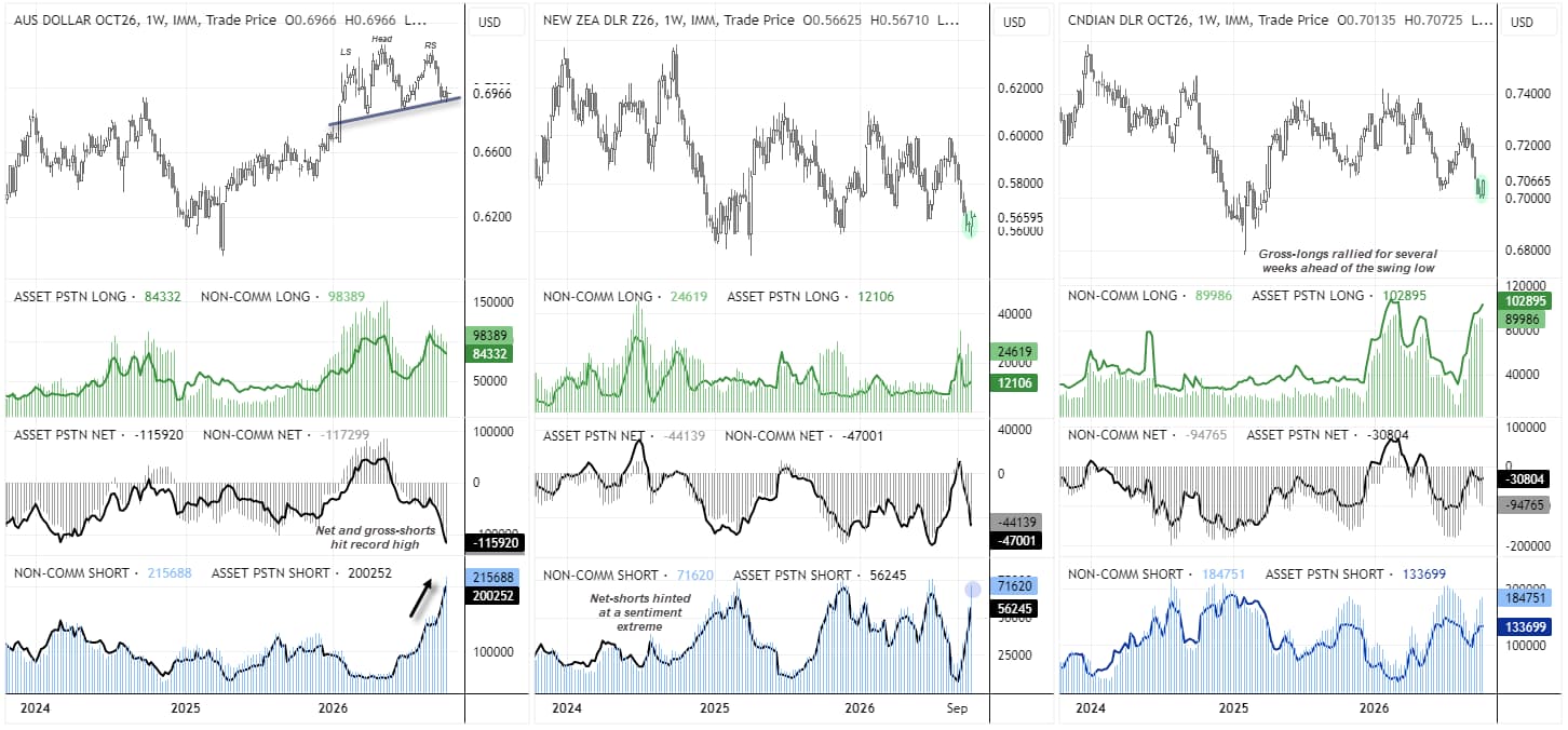 COT report compares AUD, CAD and NZD futures positioning, showing record Australian dollar gross shorts and sentiment extremes in commodity FX.