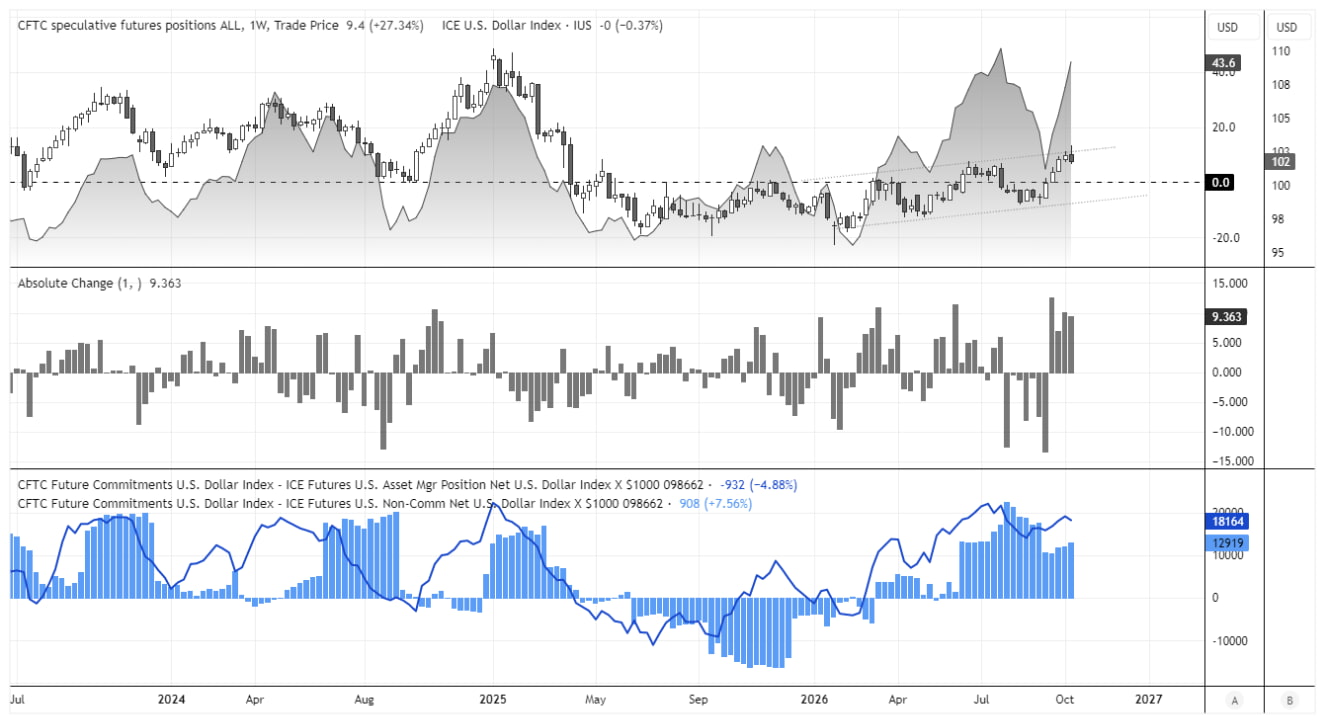 US Dollar Index (DXY) weekly chart shows bearish reversal near trend channel resistance as COT futures net-long exposure rises to $43.6 billion.