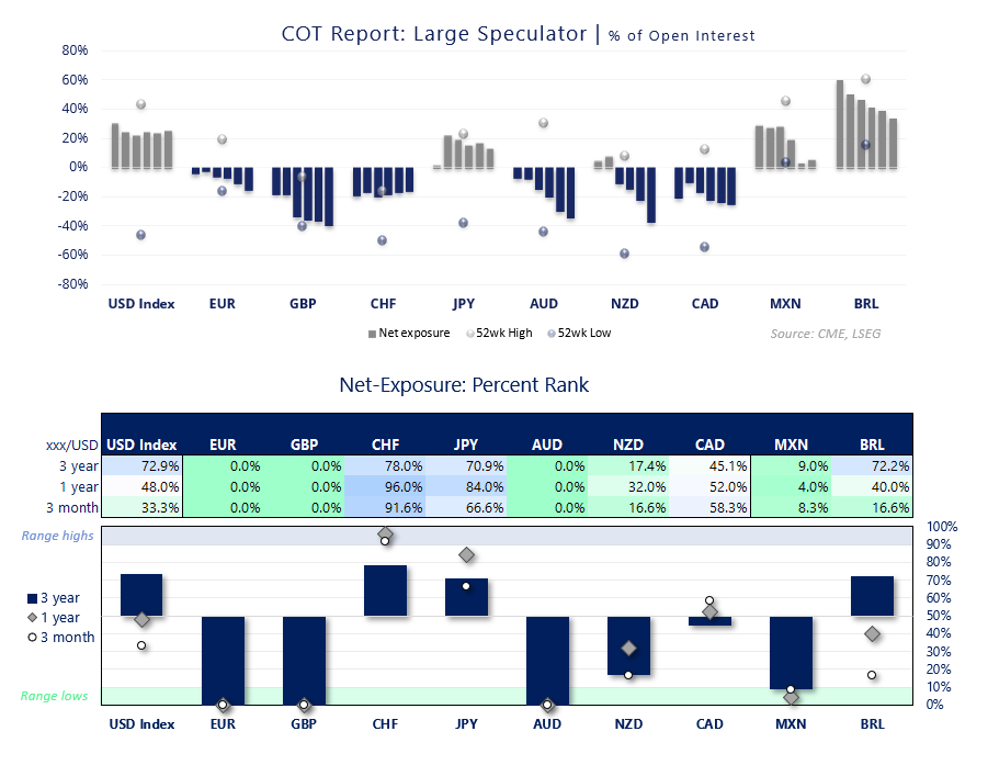 COT report showing asset manager FX net exposure and percent ranks across USD, EUR, GBP, CHF, JPY, AUD, NZD, CAD, MXN and BRL.