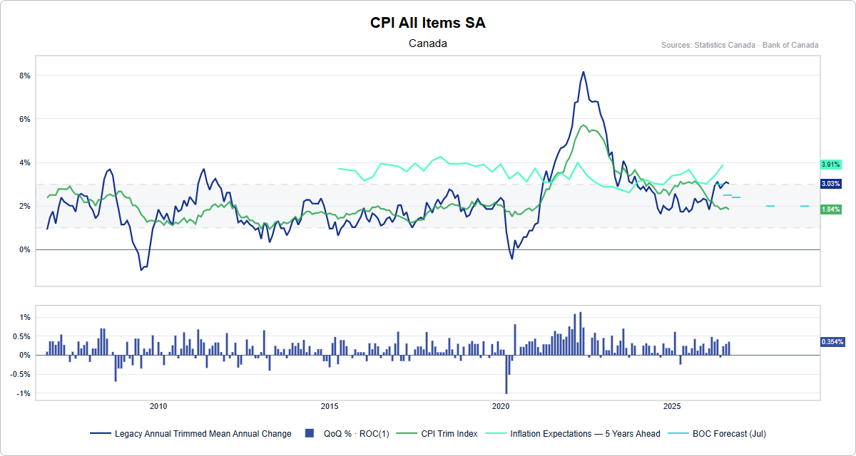 Canada CPI chart shows headline inflation at 3.1%, trimmed mean at 1.84% and five-year consumer inflation expectations rising to 3.9%.