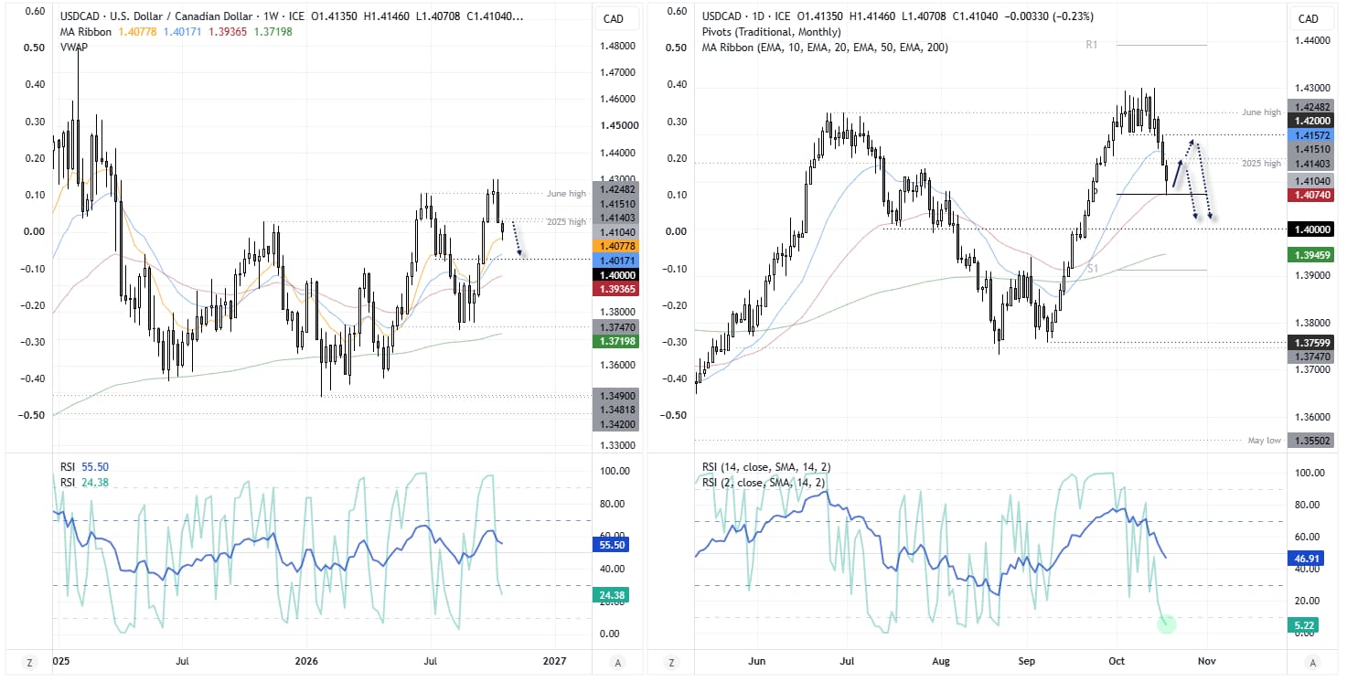 USD/CAD daily chart shows support at the monthly pivot and 50-day EMA, with RSI oversold and resistance near 1.42.