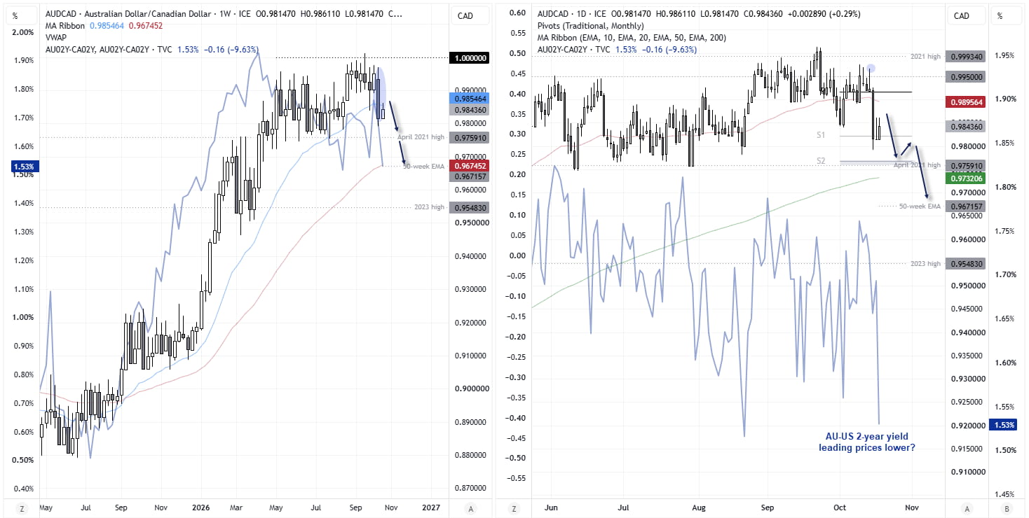 AUD/CAD technical analysis showing bearish momentum, a falling AU–CA two-year yield spread and downside targets near 0.97.