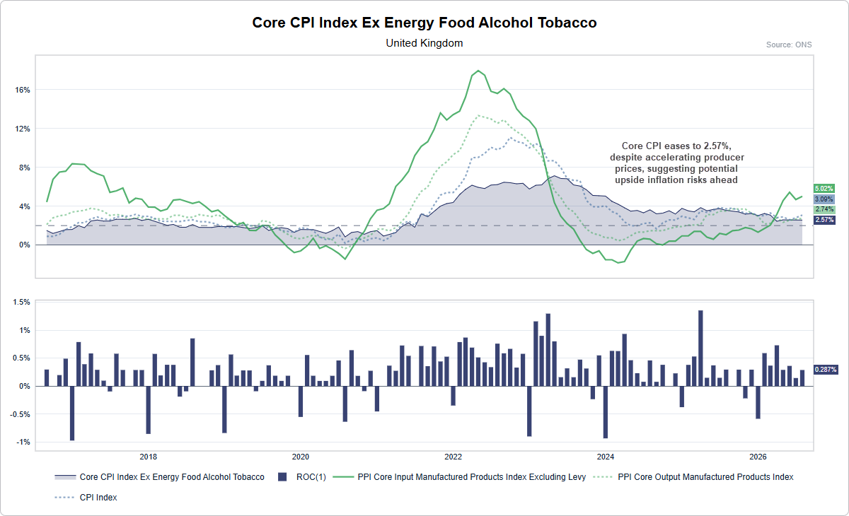 UK core CPI inflation eases to 2.57% despite rising producer prices, with core PPI input inflation at 5.02%, signalling potential inflation risks.
