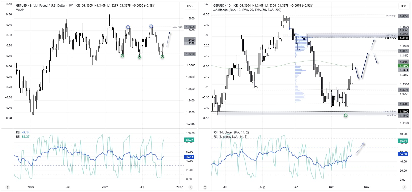 GBP/USD weekly and daily charts show sterling testing 1.34 and the 200-day EMA, with RSI momentum improving and upside targets at 1.3475 and 1.3543.