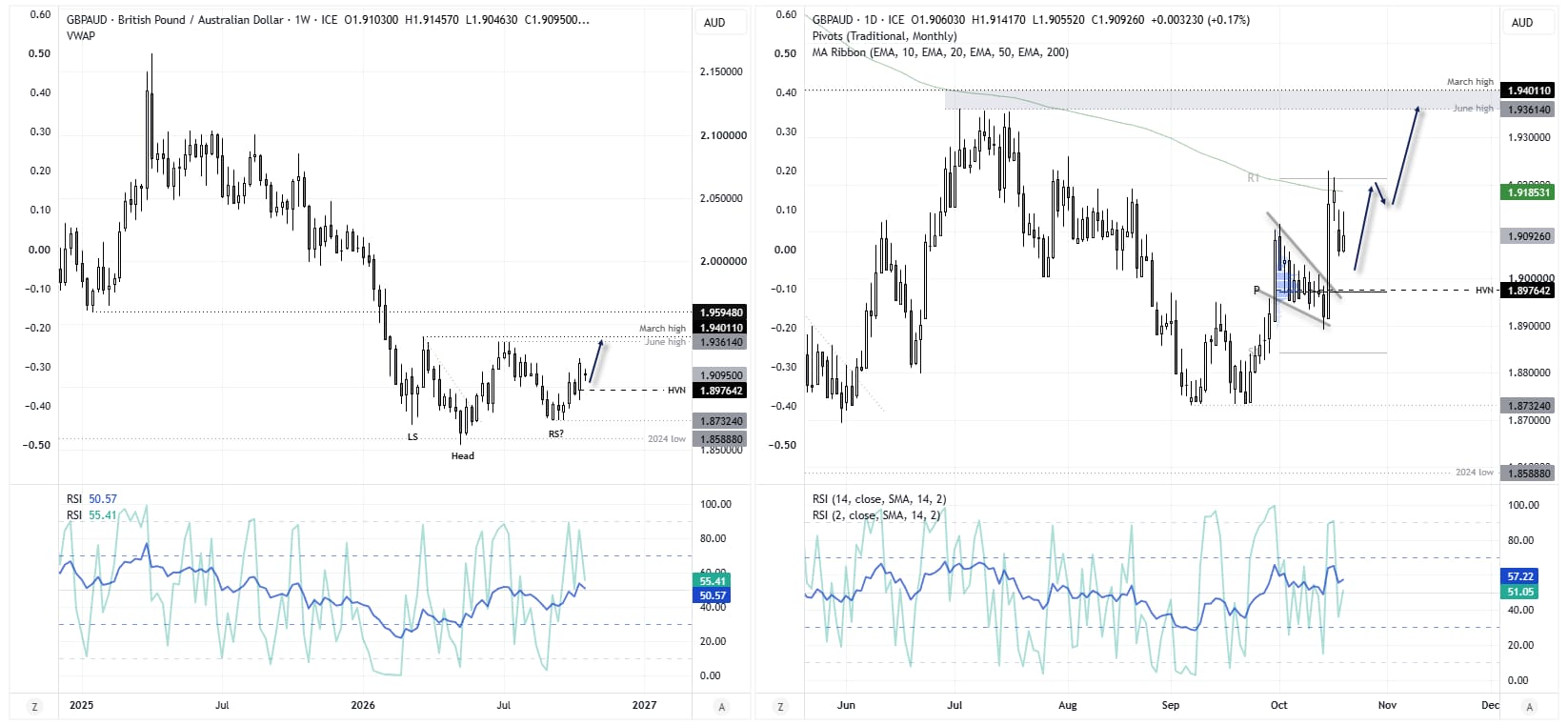 GBP/AUD weekly and daily charts show the British pound forming a potential inverse head and shoulders reversal against the Australian dollar.