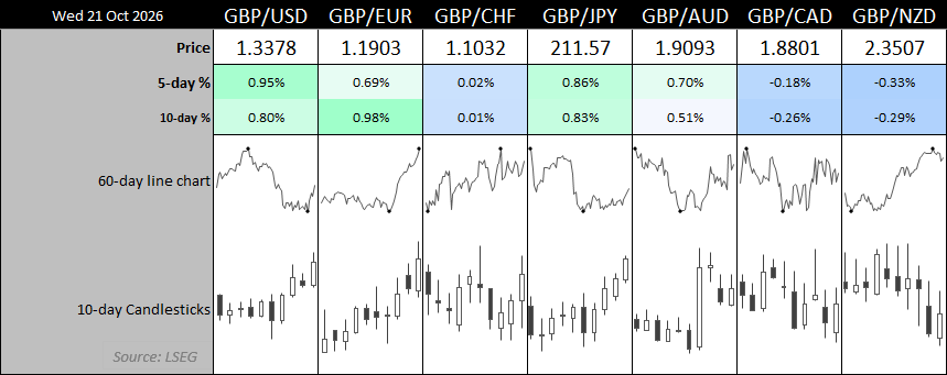 British pound performance dashboard showing GBP/USD, GBP/EUR, GBP/CHF, GBP/JPY, GBP/AUD, GBP/CAD and GBP/NZD price trends and returns.