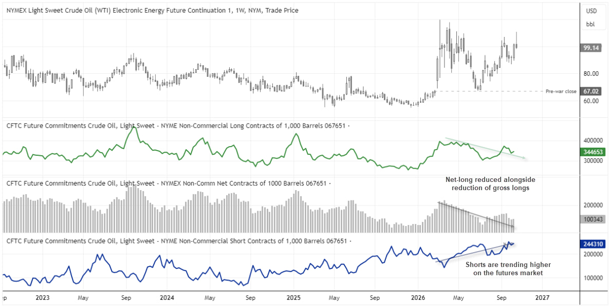 WTI crude oil COT positioning shows net longs falling and short exposure rising despite crude prices holding near $99.