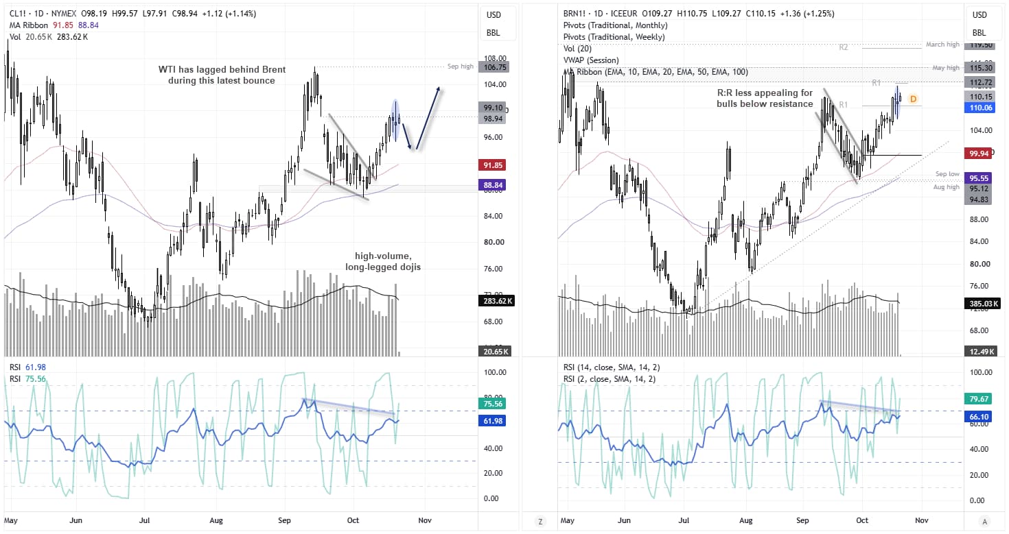 WTI and Brent crude oil charts show high-volume dojis and bearish RSI divergence as prices test resistance after a strong rally.