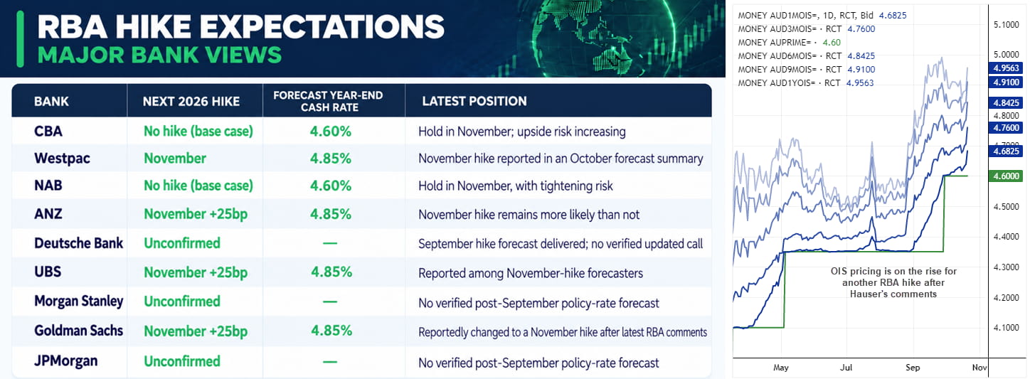 RBA November rate hike expectations from major banks alongside rising OIS pricing following hawkish comments, influencing the Australian dollar outlook.