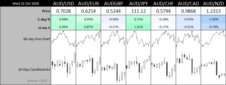 Australian dollar performance across AUD/USD, AUD/JPY, AUD/EUR and other FX crosses, with 5-day and 10-day returns and price charts.