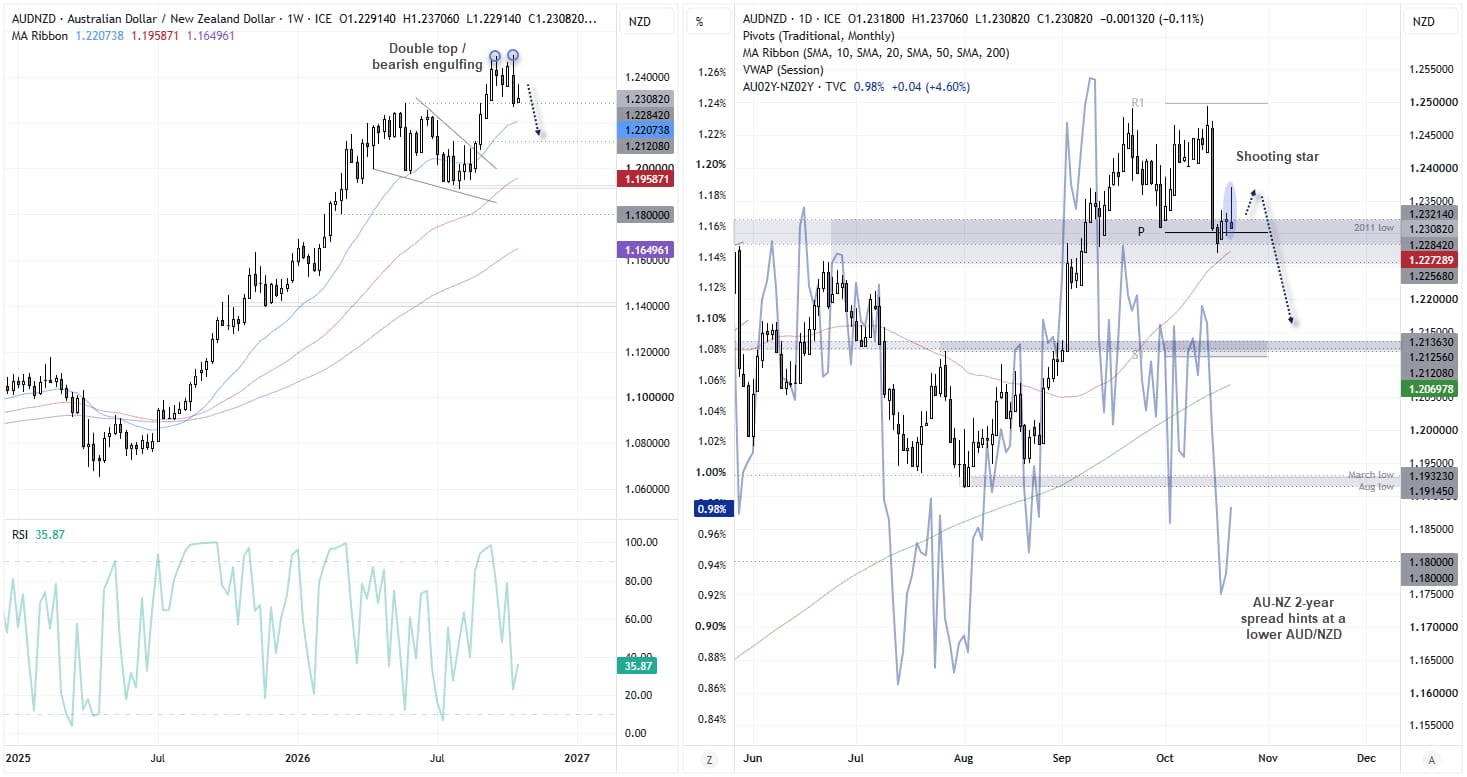 AUD/NZD weekly and daily charts show a double top, bearish engulfing reversal and weakening AU-NZ two-year yield spread.