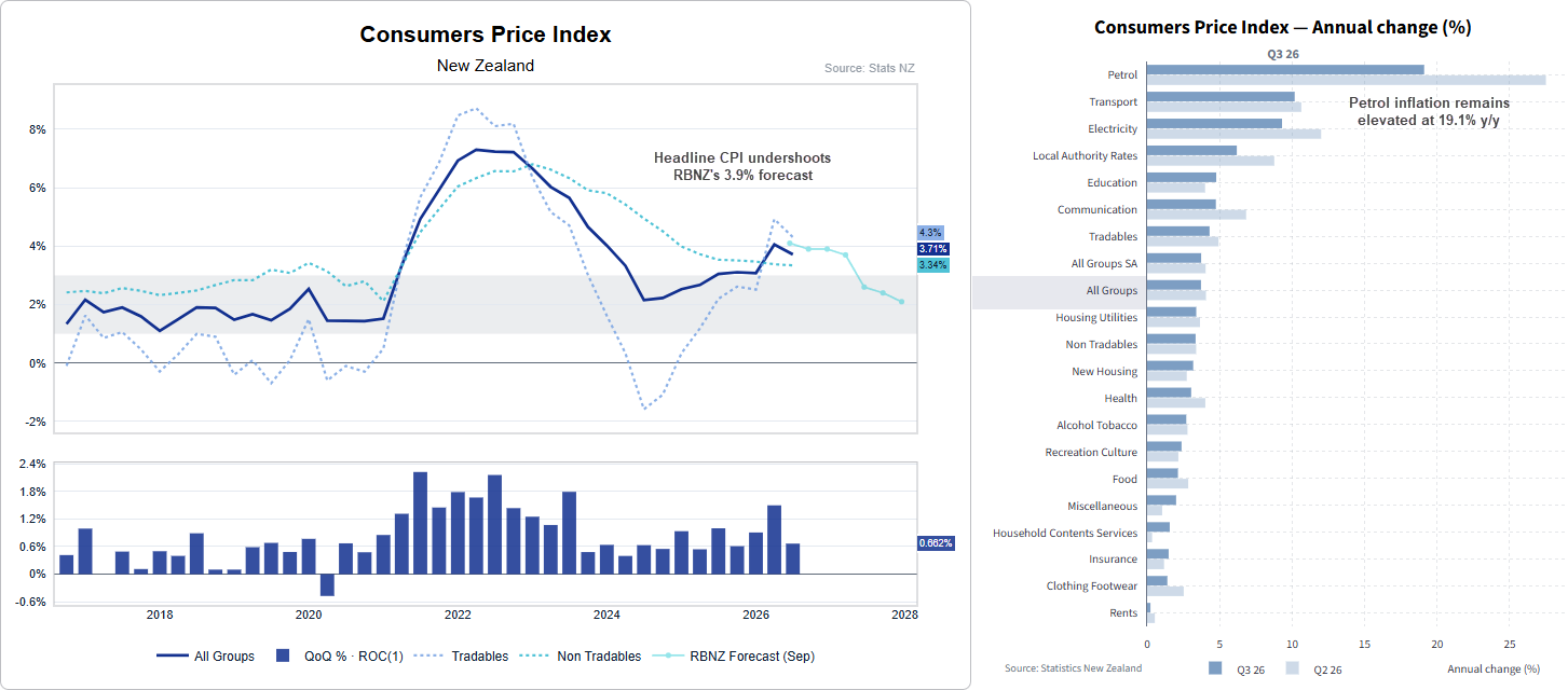 New Zealand CPI eases to 3.7% in Q3, with tradables inflation at 4.3% and petrol prices up 19.1% ahead of the RBNZ decision.