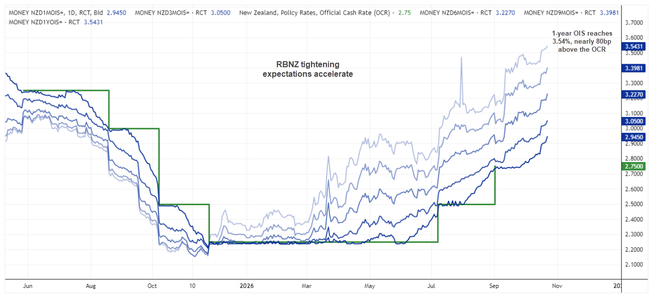New Zealand RBNZ rate expectations rise, with 1-year OIS reaching 3.54% against the current 2.75% Official Cash Rate.