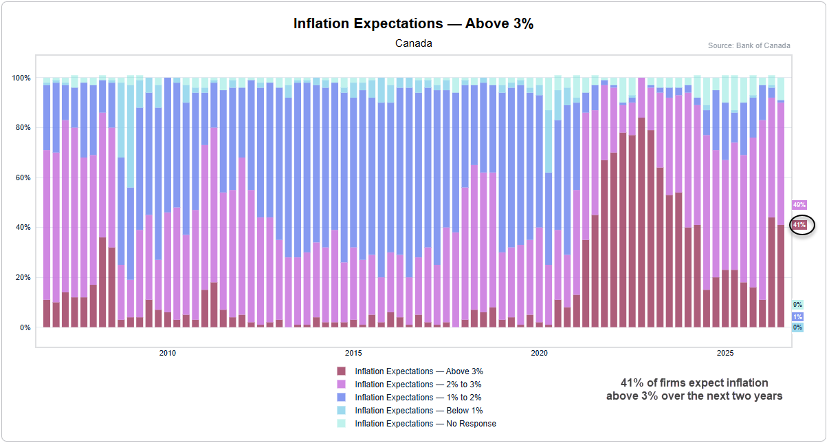 Bank of Canada survey shows 41% of firms expect inflation above 3% over the next two years, up from 11% in Q1 2026.