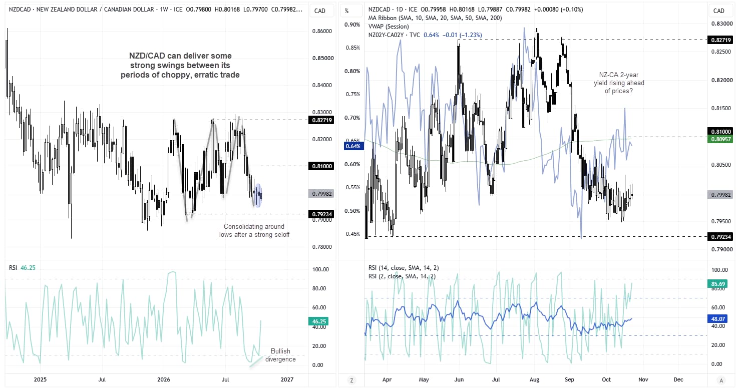 NZD/CAD weekly and daily charts show a potential swing low, bullish RSI divergence and a rising New Zealand–Canada two-year yield spread.