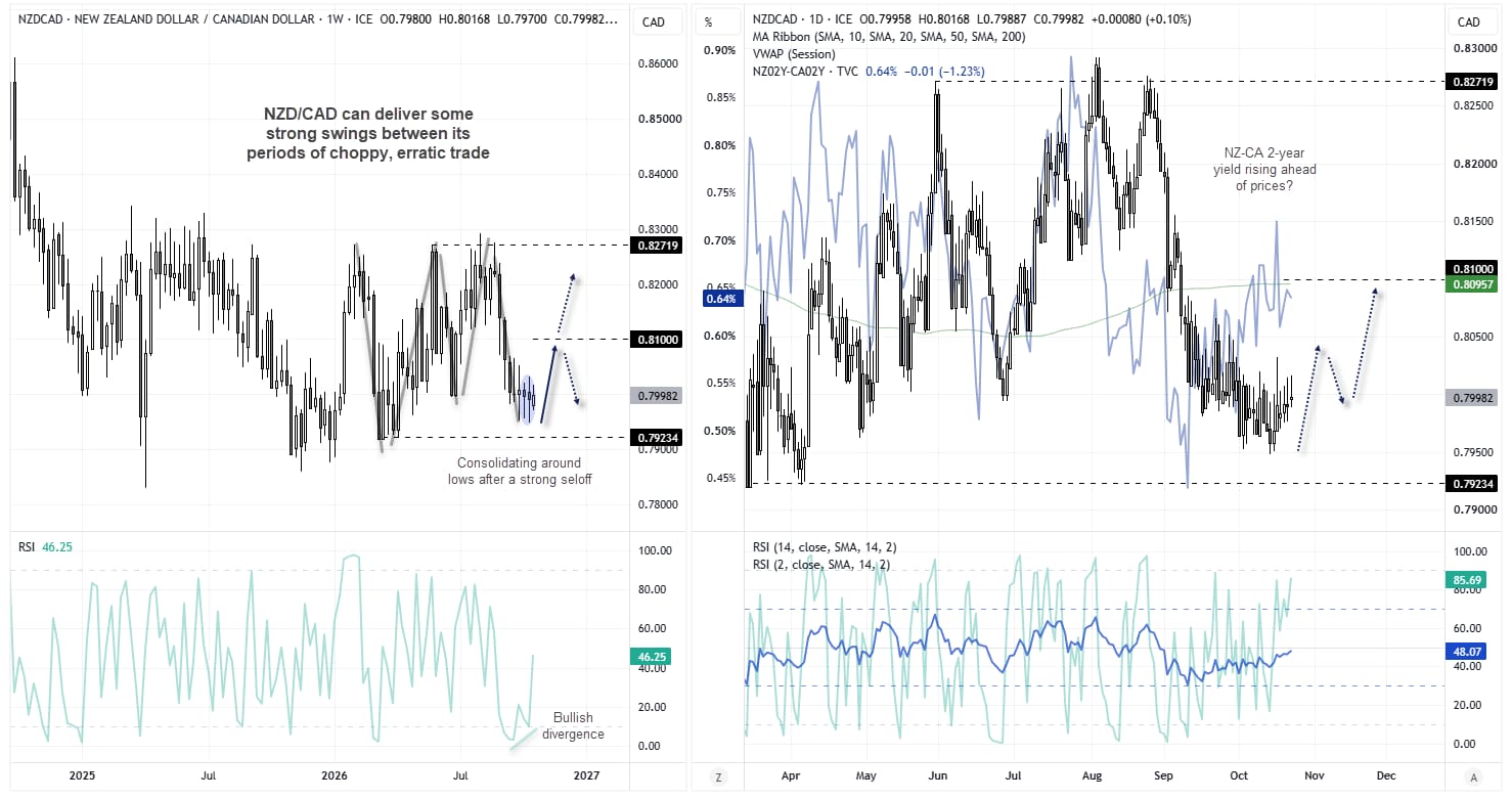 NZD/CAD weekly and daily charts show a potential swing low, bullish RSI divergence and a rising New Zealand–Canada two-year yield spread.
