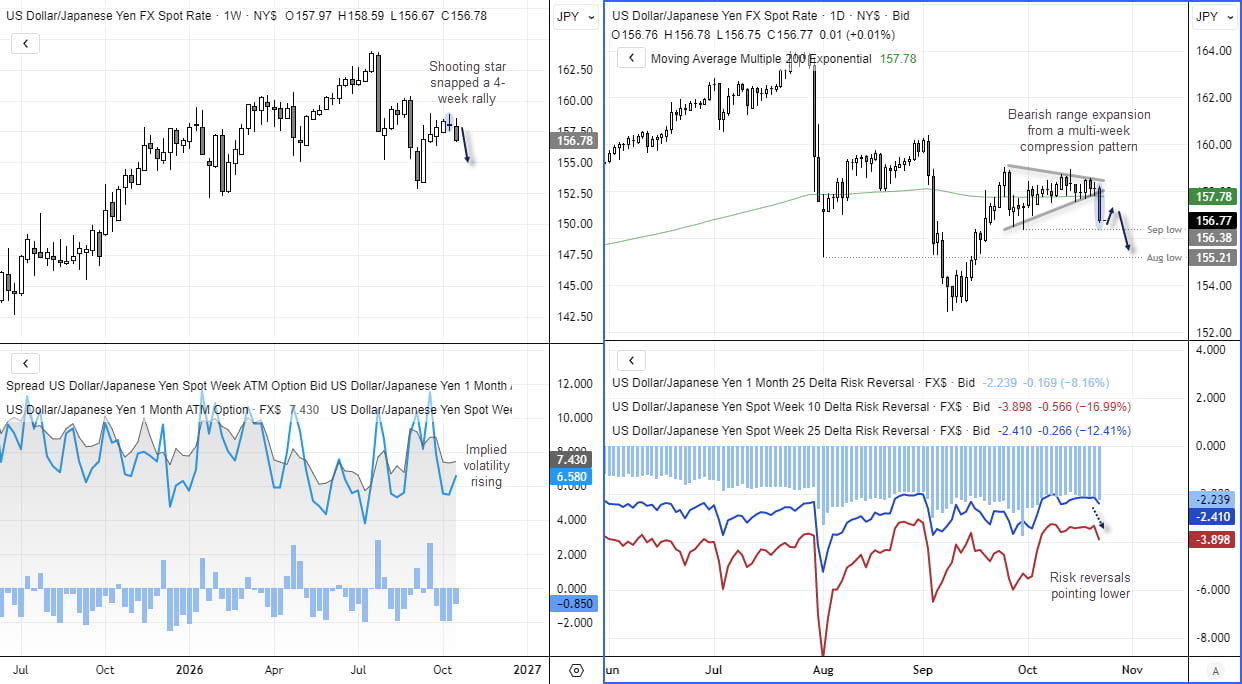 USD/JPY weekly and daily charts show bearish range expansion towards September support, rising implied volatility and falling FX risk reversals.