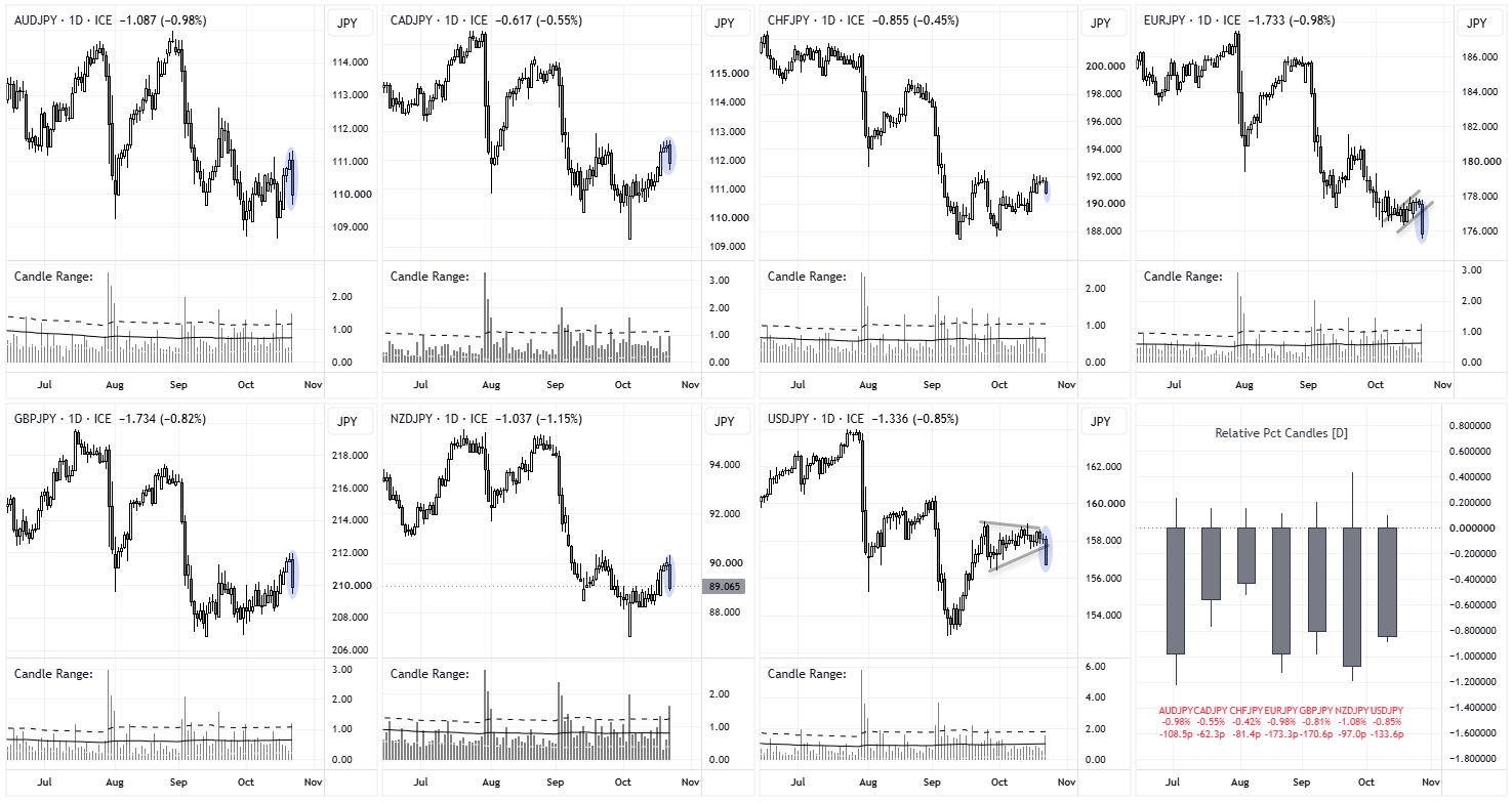 Japanese yen surges against AUD, CAD, CHF, EUR, GBP, NZD and USD as risk aversion drives broad declines across JPY currency pairs.